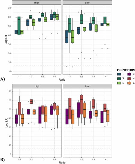 Box and whisker plots of the mean LogLR
