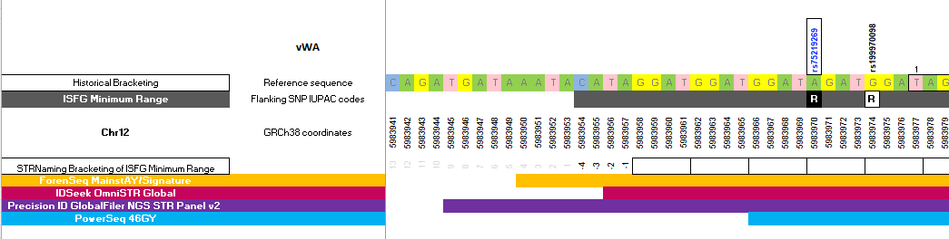 Figure 1. Example of read spans from different kits