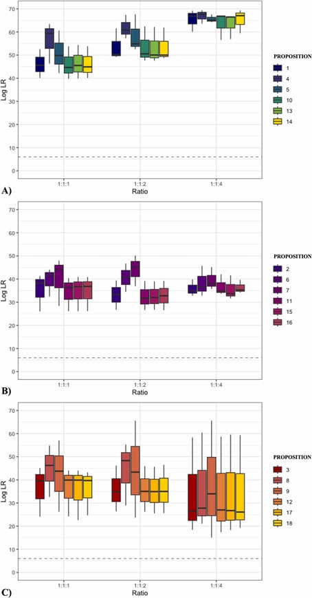 Log LR values for three-individual canine mixtures
